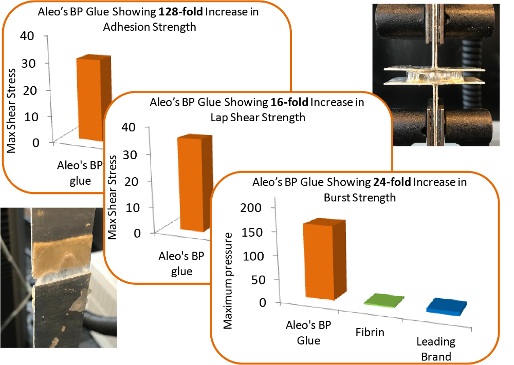 Aleo Tissue Adhesive Mechanical Data Set